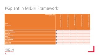PGplant in MIDIH Framework
PGplant Digital Twin
Components
MIDIH
Components
DSServicedataconnection
DSServicedatatransfering
DSServicedatastorage
PGplantdatavisualization
PGplantserverdeployment
MIDIH IoT Agents X X X X
Orion Context Broker X X X X
Mongo DB X X X
FIWARE cosmos X X X X
WSO2 X X X X
APACHE Cassandra X X X
APACHE Hadoop X X X
Local cloud X X X X X
Hybrid cloud X X X X X
Public cloud X X X X X
 