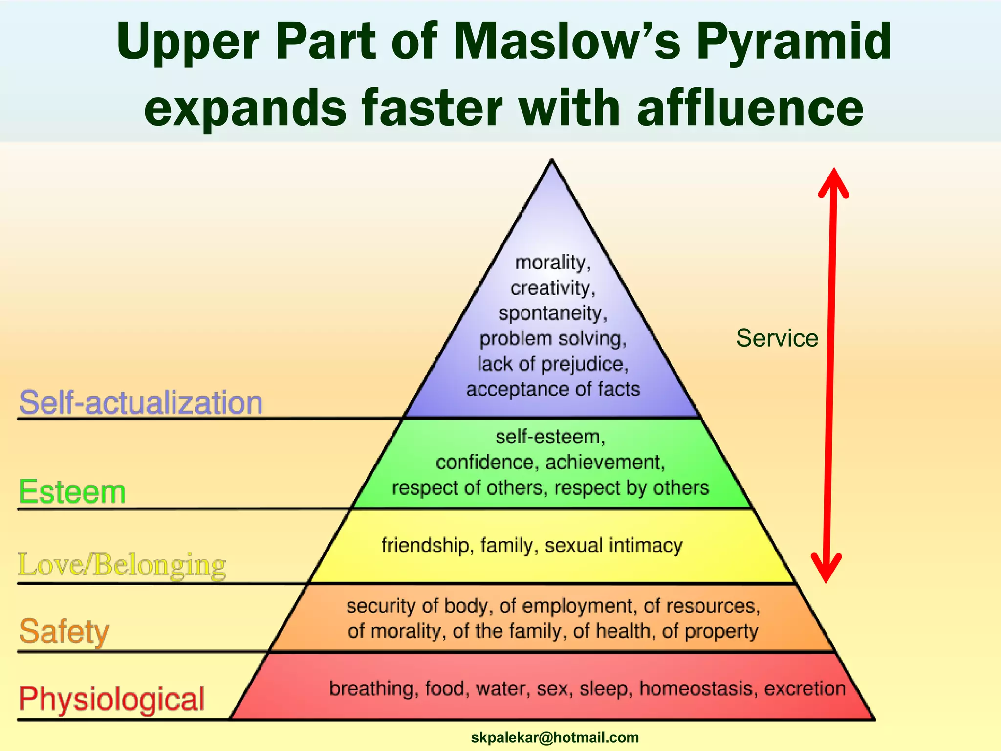 Upper Part of Maslow’s Pyramid
expands faster with affluence
Service
skpalekar@hotmail.com
 