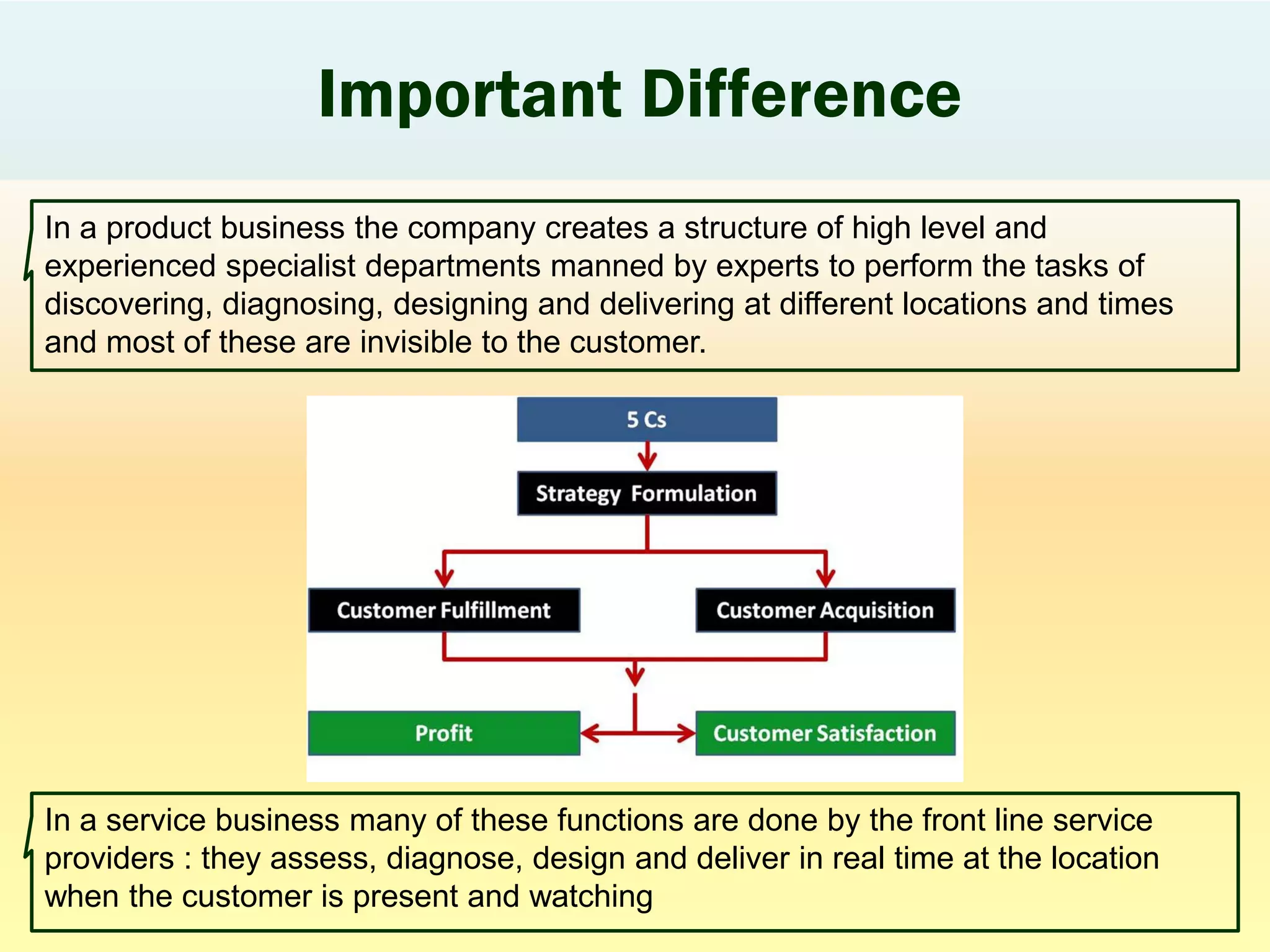 Important Difference
In a product business the company creates a structure of high level and
experienced specialist departments manned by experts to perform the tasks of
discovering, diagnosing, designing and delivering at different locations and times
and most of these are invisible to the customer.
In a service business many of these functions are done by the front line service
providers : they assess, diagnose, design and deliver in real time at the location
when the customer is present and watching
 