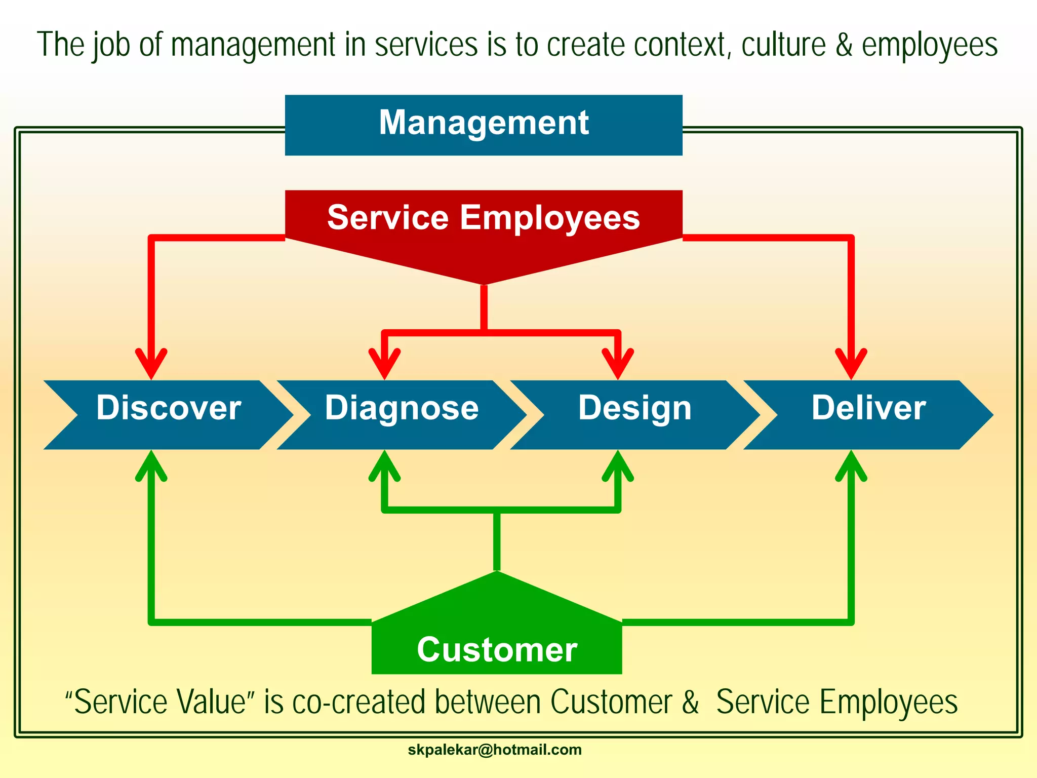 Discover Diagnose Design Deliver
Customer
Service Employees
Management
The job of management in services is to create context, culture & employees
“Service Value” is co-created between Customer & Service Employees
skpalekar@hotmail.com
 