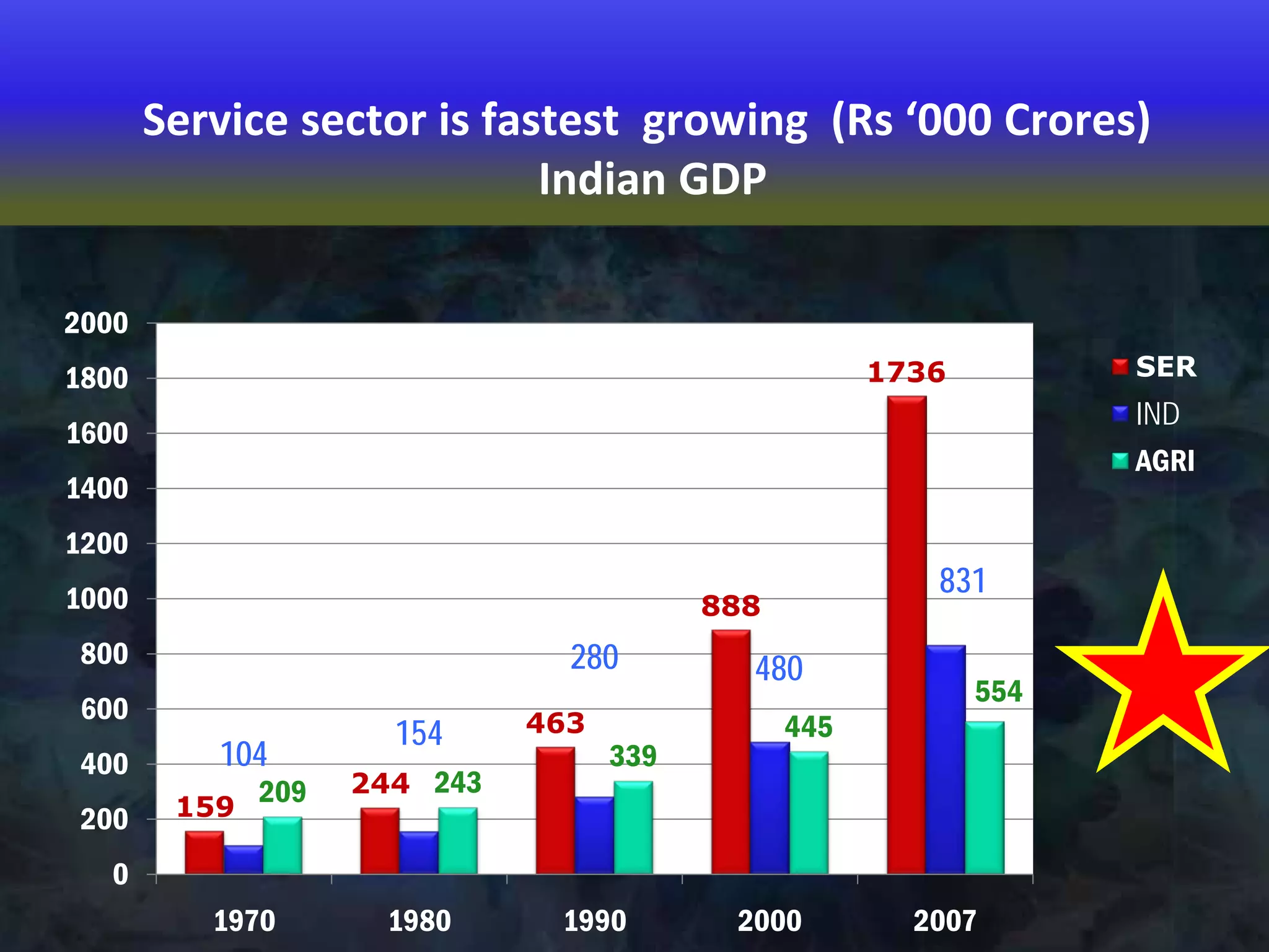 Service sector is fastest growing (Rs ‘000 Crores)
Indian GDP
159
244
463
888
1736
104
154
280 480
831
209 243
339
445
554
0
200
400
600
800
1000
1200
1400
1600
1800
2000
1970 1980 1990 2000 2007
SER
IND
AGRI
 