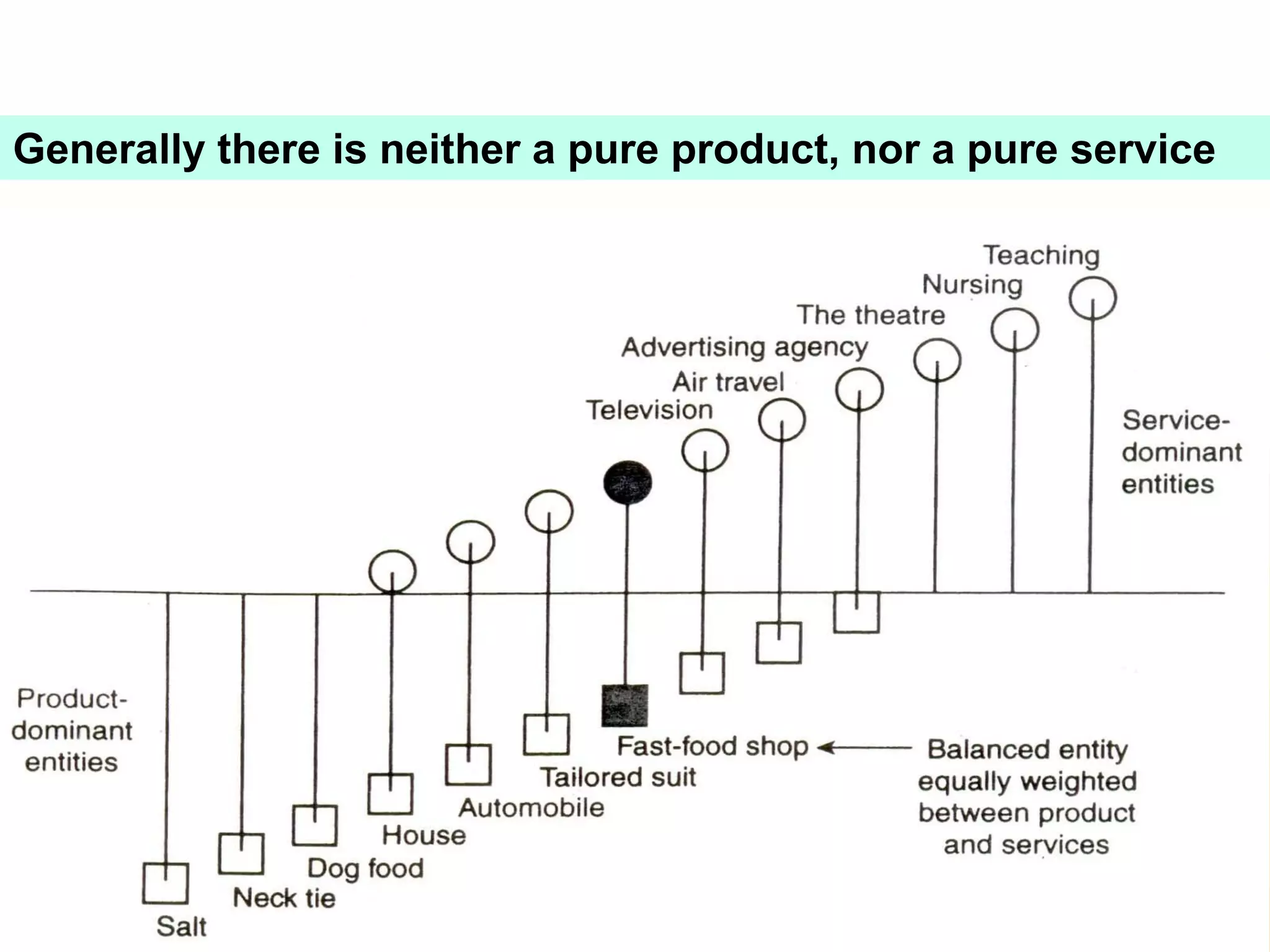 Generally there is neither a pure product, nor a pure service
 