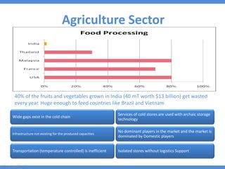 Agriculture Sector
40% of the fruits and vegetables grown in India (40 mT worth $13 billion) get wasted
every year. Huge enough to feed countries like Brazil and Vietnam
Wide gaps exist in the cold chain
Infrastructure not existing for the produced capacities
Transportation (temperature controlled) is inefficient
Services of cold stores are used with archaic storage
technology
No dominant players in the market and the market is
dominated by Domestic players
Isolated stores without logistics Support
 