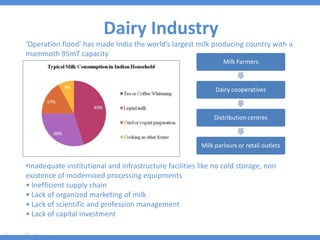 Dairy Industry
‘Operation flood’ has made India the world’s largest milk producing country with a
mammoth 95mT capacity
Milk Farmers
Dairy cooperatives
Distribution centres
Milk parlours or retail outlets
•Inadequate institutional and infrastructure facilities like no cold storage, non
existence of modernized processing equipments
• Inefficient supply chain
• Lack of organized marketing of milk
• Lack of scientific and profession management
• Lack of capital investment
 