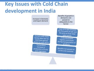 Key Issues with Cold Chain
development in India
Increase in Domestic
and Export demand
Benefits of growth in
demand is not
passed on
adequately to the
farmer
 