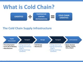 What is Cold Chain?
The Cold Chain Supply Infrastructure
Supply
Procurement
• Precooling System
• Farms (Rural Markets)
• Manufacturers
Transport
• Refrigerated Trucks
• Refrigerated Railway
Wagons
• Refrigerated Cargo
Containers
Storage
• Cold Storage
• Warehouses
Transport
• Refrigerated Trucks
• Refrigerated Railway
Wagons
• Refrigerated Cargo
Containers
End Customer
• Retail, Terminal,
Markets, Factory,
Ports, Airport
LOGISTICS
TEMPERATURE
CONTROL
(REFRIGERATION)
COLD CHAIN
LOGISTICS
 