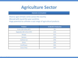 Agriculture Sector
Product % World’s Production
Fruits (50 million MT) 9%
Vegetable (90 million MT) 15%
Mango 41%
Banana 23%
Cashew nut 24%
Onion 10%
Cauliflower 30%
Green Peas 36%
Diverse agro-climatic zones across the country
Blessed with round the year sunshine.
Huge potential to cultivate a vast range of agricultural products
INDIAN SCENARIO
 