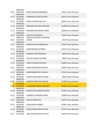 ARMACAO
23 RJ   DE BUZIOS   DIONE ANTUNES FERNANDES        156613 Pesca Artesanal
        ARMACAO
24 RJ   DE BUZIOS   DOMINIQUE SOUZA DA SILVA       156311 Pesca Artesanal
        ARMACAO
25 RJ   DE BUZIOS   EDINEL ALVES DE SAO LUIZ       156427 Pesca Artesanal
        ARMACAO
26 RJ   DE BUZIOS   EDMUNDO DA COSTA AZEVEDO       121088 Pesca Artesanal
        ARMACAO
27 RJ   DE BUZIOS   EDUARDO DOS SANTOS FARIAS      156446 Pesca Artesanal
        ARMACAO
28 RJ   DE BUZIOS   ELIAS DA SILVA BRASIL          157097 Pesca Artesanal
        ARMACAO     ELIEZER DALTRO DE ALCÂNTARA
29 RJ   DE BUZIOS   JUNIOR                          90539 Pesca Artesanal
        ARMACAO
30 RJ   DE BUZIOS   ELONIR PAULINO GONÇALVES       157670 Pesca Artesanal
        ARMACAO
31 RJ   DE BUZIOS   ELSON MOURA CUSTÓDIO           156241 Pesca Artesanal
        ARMACAO
32 RJ   DE BUZIOS   FABIANO LOPES MEDEIROS          88446 Pesca Artesanal
        ARMACAO
33 RJ   DE BUZIOS   FELIX DE CARVALHO XAVIER        90416 Pesca Artesanal
        ARMACAO
34 RJ   DE BUZIOS   GENECI ALFREDO DA COSTA        526802 Pesca Artesanal
        ARMACAO
35 RJ   DE BUZIOS   GENECI RODRIGUES SOTINHO       354823 Pesca Artesanal
        ARMACAO
36 RJ   DE BUZIOS   GILBER MORAES DE CARVLHO       157516 Pesca Artesanal
        ARMACAO
37 RJ   DE BUZIOS   GILBERTO DOS SANTOS FARIAS      90952 Pesca Artesanal
        ARMACAO
38 RJ   DE BUZIOS   GILBERTO LOPES DOS SANTOS      157282 Pesca Artesanal
        ARMACAO
39 RJ   DE BUZIOS   GUILHERME PEREIRA COUTINHO     156364 Pesca Artesanal
        ARMACAO
40 RJ   DE BUZIOS   GUSTAVO DE OLIVEIRA SILVEIRA   157401 Pesca Artesanal
        ARMACAO
41 RJ   DE BUZIOS   HUMBERTO CARDOSO FARIAS        156699 Pesca Artesanal
        ARMACAO
42 RJ   DE BUZIOS   IRES DA CONCEICAO              532595 Pesca Artesanal
        ARMACAO
43 RJ   DE BUZIOS   IVAM AURELIO RAMOS             353851 Pesca Artesanal
        ARMACAO
44 RJ   DE BUZIOS   IVANIL GONÇALVES DE SOUZA      157167 Pesca Artesanal
        ARMACAO
45 RJ   DE BUZIOS   JAM CARLOS MOURA DA SILVA      156396 Pesca Artesanal
 