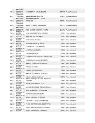 ARMACAO
46 RJ     DE BUZIOS      JAMILTON DE SOUZA BENTO            527600 Pesca Artesanal
          ARMACAO
47 RJ     DE BUZIOS      JOANITA DIAS DA COSTA              373282 Pesca Artesanal
          ARMACAO        JOÂO BATISTA DOS SANTOS
48 RJ     DE BUZIOS      TRINDADE                           527984 Pesca Artesanal
          ARMACAO
49 RJ     DE BUZIOS      JORGE OLIVEIRA DA SILVEIRA         157222 Pesca Artesanal
          ARMACAO
50 RJ     DE BUZIOS      JOSE CARLOS CARDOSO FARIAS         156782 Pesca Artesanal
          ARMACAO   DE
51   RJ   BUZIOS         JOSE CARLOS DA SILVA MOREIRA       156251 Pesca Artesanal
          ARMACAO   DE
52   RJ   BUZIOS         JOSÉ DOS SANTOS FARIAS              90972 Pesca Artesanal
          ARMACAO   DE
53   RJ   BUZIOS         JOSÉ MAURO MARTINS                 156654 Pesca Artesanal
          ARMACAO   DE
54   RJ   BUZIOS         JOSIAS OLIVEIRA DE SOUSA            90844 Pesca Artesanal
          ARMACAO   DE
55   RJ   BUZIOS         LEANDRO DA SILVA RIBEIRO           719620 Pesca Artesanal
          ARMACAO   DE
56   RJ   BUZIOS         LEVI PENHA DA COSTA                156858 Pesca Artesanal
          ARMACAO   DE
57   RJ   BUZIOS         LUCIANO DA SILVA                   157550 Pesca Artesanal
          ARMACAO   DE
58   RJ   BUZIOS         LUIS FERNANDO DA CONCEICAO SOUZA   718618 Pesca Artesanal
          ARMACAO   DE
59   RJ   BUZIOS         LUIZ CARLOS AURÉLIO DA COSTA       156728 Pesca Artesanal
          ARMACAO   DE
60   RJ   BUZIOS         MANOEL AZEVEDO DOS SANTOS          156471 Pesca Artesanal
          ARMACAO   DE
61   RJ   BUZIOS         MANOEL DE ABREU                     90705 Pesca Artesanal
          ARMACAO   DE
62   RJ   BUZIOS         MANOEL JUSTO PEREIRA                90922 Pesca Artesanal
          ARMACAO   DE
63   RJ   BUZIOS         MARCOS DOS SANTOS TRINDADE         624880 Pesca Artesanal
          ARMACAO   DE
64   RJ   BUZIOS         MARCOS SOUZA DA SILVA              353730 Pesca Artesanal
          ARMACAO   DE   MARIO HENRIQUE PEZZIMI MONTEIRO
65   RJ   BUZIOS         LERBIMMI                           156493 Pesca Artesanal
          ARMACAO   DE
66   RJ   BUZIOS         MISAEL DIOGENES DA SILVA           156069 Pesca Artesanal
          ARMACAO   DE
67   RJ   BUZIOS         NAPOLEAO ANTONIO TEIXEIRA CANEDO   625375 Pesca Artesanal
          ARMACAO   DE
68   RJ   BUZIOS         NILSON CARVALHO DA SILVEIRA        223855 Pesca Artesanal
          ARMACAO   DE
69   RJ   BUZIOS         NILTON PEREIRA DA COSTA            653304 Pesca Artesanal
          ARMACAO   DE
70   RJ   BUZIOS         NOBEL CARLINDO DE GOIANO           532519 Pesca Artesanal
          ARMACAO   DE
71   RJ   BUZIOS         ORLANDECI COUTO QUINTANILHA        156079 Pesca Artesanal
          ARMACAO   DE
72   RJ   BUZIOS         PAULO CESAR FERREIRA DOS SANTOS    354476 Pesca Artesanal
          ARMACAO   DE
73   RJ   BUZIOS         PAULO SERGIO CARDOSO PENTEADO       88422 Pesca Artesanal
          ARMACAO   DE
74   RJ   BUZIOS         PEDRO JORGE LOPES LUPARELLI        157364 Pesca Artesanal
 