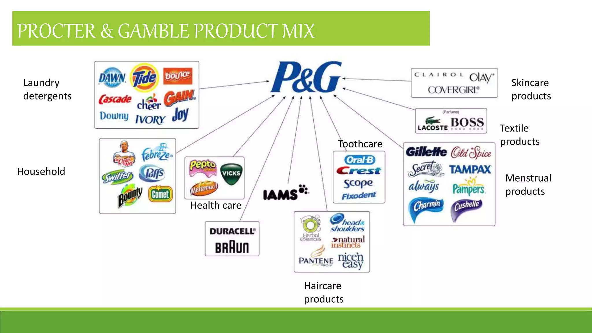 P & G Products and Product Mix | PPTX