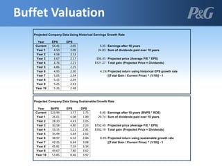 Projected Company Data Using Historical Earnings Growth Rate
Year EPS DPS
Current $4.41 2.05 5.35 Earnings after 10 years
Year 1 4.50 2.09 24.83 Sum of dividends paid over 10 years
Year 2 4.58 2.13
Year 3 4.67 2.17 $96.45 Projected price (Average P/E * EPS)
Year 4 4.76 2.21 $121.27 Total gain (Projected Price + Dividends)
Year 5 4.86 2.25
Year 6 4.95 2.30 4.1% Projected return using historical EPS growth rate
Year 7 5.05 2.34 [(Total Gain / Current Price) ^ (1/10)] - 1
Year 8 5.15 2.39
Year 9 5.25 2.43
Year 10 5.35 2.48
Projected Company Data Using Sustainable Growth Rate
Year BVPS EPS DPS
Current $23.99 3.77 1.75 8.46 Earnings after 10 years (BVPS * ROE)
Year 1 26.01 4.08 1.89 29.74 Sum of dividends paid over 10 years
Year 2 28.20 4.43 2.05
Year 3 30.58 4.80 2.23 $152.45 Projected price (Average P/E * EPS)
Year 4 33.15 5.21 2.41 $182.19 Total gain (Projected Price + Dividends)
Year 5 35.94 5.64 2.62
Year 6 38.97 6.12 2.84 8.4% Projected return using sustainable growth rate
Year 7 42.25 6.64 3.08 [(Total Gain / Current Price) ^ (1/10)] - 1
Year 8 45.81 7.19 3.34
Year 9 49.67 7.80 3.62
Year 10 53.85 8.46 3.92
Buffet Valuation
 