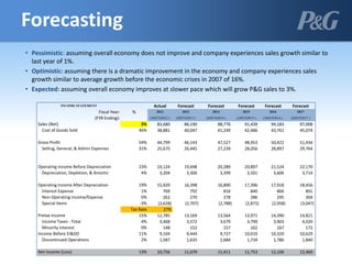 • Pessimistic: assuming overall economy does not improve and company experiences sales growth similar to
last year of 1%.
• Optimistic: assuming there is a dramatic improvement in the economy and company experiences sales
growth similar to average growth before the economic crises in 2007 of 16%.
• Expected: assuming overall economy improves at slower pace which will grow P&G sales to 3%.
INCOME STATEMENT Actual Forecast Forecast Forecast Forecast Forecast
Fiscal Year: % 2012 2013 2014 2015 2016 2017
(FYR Ending): (30JUN2012 ) (30JUN2013 ) (30JUN2014 ) (30JUN2015 ) (30JUN2016 ) (30JUN2017 )
Sales (Net) 3% 83,680 86,190 88,776 91,439 94,183 97,008
Cost of Goods Sold 46% 38,881 40,047 41,249 42,486 43,761 45,074
Gross Profit 54% 44,799 46,143 47,527 48,953 50,422 51,934
Selling, General, & Admin Expenses 31% 25,675 26,445 27,239 28,056 28,897 29,764
Operating Income Before Depreciation 23% 19,124 19,698 20,289 20,897 21,524 22,170
Depreciation, Depletion, & Amortiz 4% 3,204 3,300 3,399 3,501 3,606 3,714
Operating Income After Depreciation 19% 15,920 16,398 16,890 17,396 17,918 18,456
Interest Expense 1% 769 792 816 840 866 891
Non-Operating Income/Expense 0% 262 270 278 286 295 304
Special Items -3% (2,628) (2,707) (2,788) (2,872) (2,958) (3,047)
Tax Rate 27%
Pretax Income 15% 12,785 13,169 13,564 13,971 14,390 14,821
Income Taxes - Total 4% 3,468 3,572 3,679 3,790 3,903 4,020
Minority Interest 0% 148 152 157 162 167 172
Income Before EI&DO 11% 9,169 9,444 9,727 10,019 10,320 10,629
Discontinued Operations 2% 1,587 1,635 1,684 1,734 1,786 1,840
Net Income (Loss) 13% 10,756 11,079 11,411 11,753 12,106 12,469
Forecasting
 