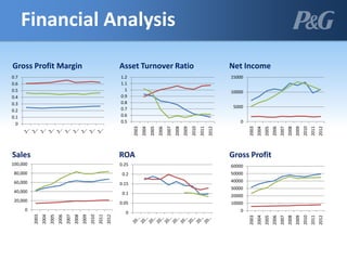 Financial Analysis
0
0.1
0.2
0.3
0.4
0.5
0.6
0.7
Gross Profit Margin
0
0.05
0.1
0.15
0.2
0.25
ROA
0
20,000
40,000
60,000
80,000
100,000
2003
2004
2005
2006
2007
2008
2009
2010
2011
2012
Sales
0.5
0.6
0.7
0.8
0.9
1
1.1
1.2
2003
2004
2005
2006
2007
2008
2009
2010
2011
2012
Asset Turnover Ratio
0
10000
20000
30000
40000
50000
60000
2003
2004
2005
2006
2007
2008
2009
2010
2011
2012
Gross Profit
0
5000
10000
15000
2003
2004
2005
2006
2007
2008
2009
2010
2011
2012
Net Income
 