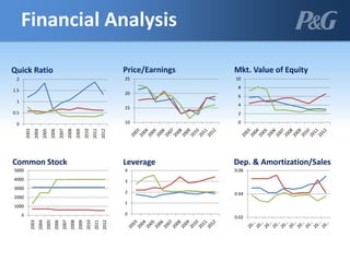 Financial Analysis
Quick Ratio
0
0.5
1
1.5
2
2003
2004
2005
2006
2007
2008
2009
2010
2011
2012
0
1000
2000
3000
4000
5000
2003
2004
2005
2006
2007
2008
2009
2010
2011
2012
Common Stock
10
15
20
25
Price/Earnings
0
2
4
6
8
10
Mkt. Value of Equity
0
1
2
3
4
Leverage
0.02
0.04
0.06
Dep. & Amortization/Sales
 