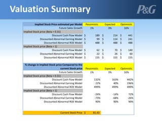Implied Stock Price estimated per Model Pessimistic Expected Optimistic
Future Sales Growth 1% 3% 16%
Implied Stock price (Beta = 0.31)
Discount Cash Flow Model 189$ 214$ 441$
Discounted Abnormal Earning Model 99$ 114$ 241$
Discounted Abnormal ROE Model 488$ 488$ 488$
Implied Stock price (Beta = 1)
Discount Cash Flow Model 62$ 70$ 140$
Discounted Abnormal Earning Model 22$ 26$ 60$
Discounted Abnormal ROE Model 155$ 155$ 155$
% change in Implied Stock price Compared to the
current Stock price Pessimistic Expected Optimistic
Future Sales Growth 1% 3% 16%
Implied Stock price (Beta = 0.31)
Discount Cash Flow Model 132% 163% 442%
Discounted Abnormal Earning Model 22% 40% 196%
Discounted Abnormal ROE Model 499% 499% 499%
Implied Stock price (Beta = 1)
Discount Cash Flow Model -24% -14% 72%
Discounted Abnormal Earning Model -73% -68% -26%
Discounted Abnormal ROE Model 90% 90% 90%
Current Stock Price 81.43$
Valuation Summary
 