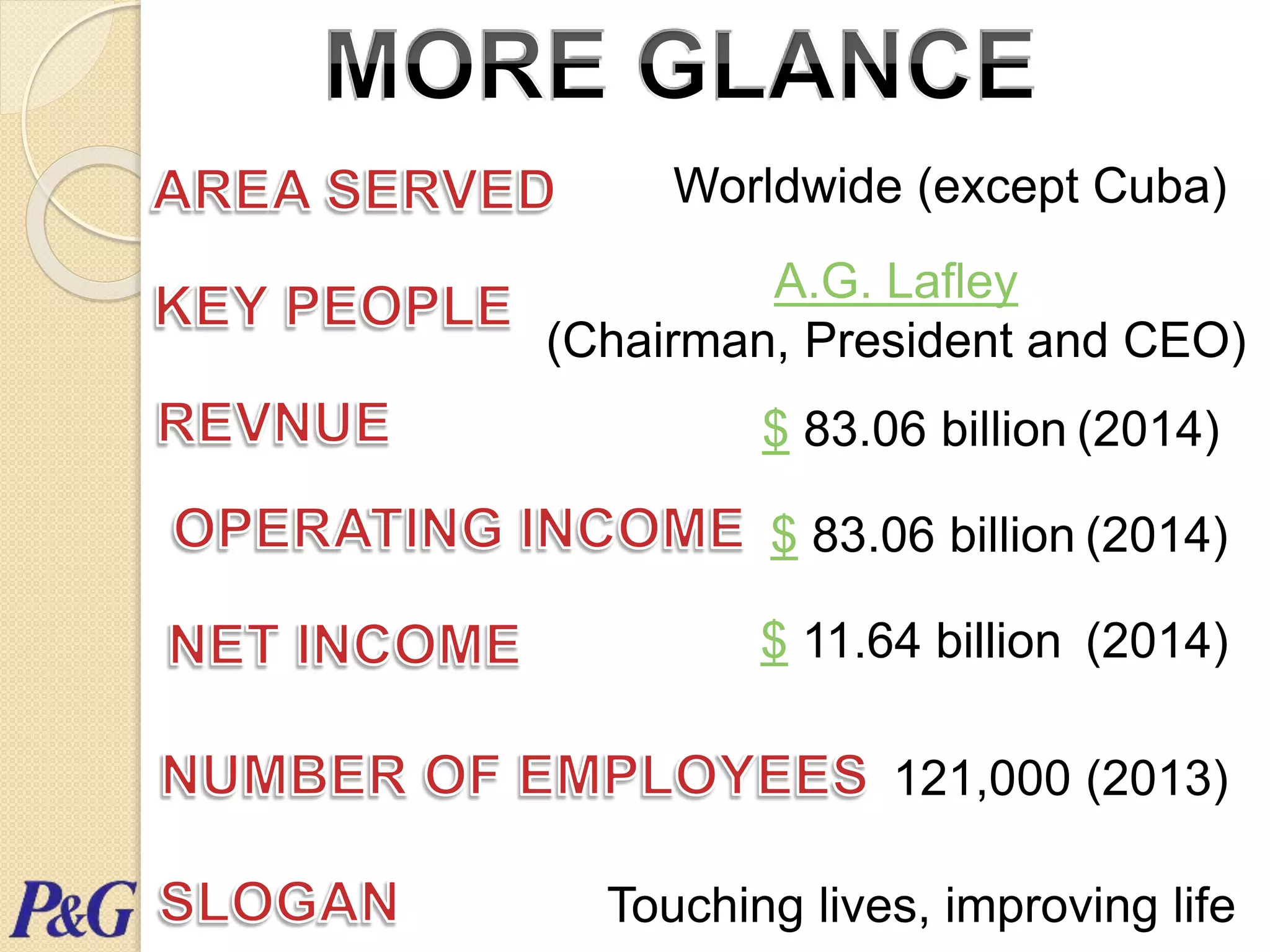 Worldwide (except Cuba)
A.G. Lafley
(Chairman, President and CEO)
$ 83.06 billion (2014)
$ 83.06 billion (2014)
$ 11.64 billion (2014)
121,000 (2013)
Touching lives, improving life
 