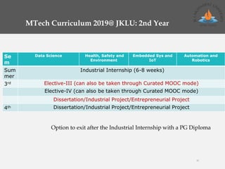 MTech Curriculum 2019@ JKLU: 2nd Year
Se
m
Data Science Health, Safety and
Environment
Embedded Sys and
IoT
Automation and
Robotics
Sum
mer
Industrial Internship (6-8 weeks)
3rd Elective-III (can also be taken through Curated MOOC mode)
Elective-IV (can also be taken through Curated MOOC mode)
Dissertation/Industrial Project/Entrepreneurial Project
4th Dissertation/Industrial Project/Entrepreneurial Project
11
Option to exit after the Industrial Internship with a PG Diploma
 