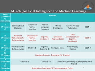 MTech (Artificial Intelligence and Machine Learning)
Term
(Trimeste
r/
Semester)
Courses
I
(Trimeste
r)
Computational
Statistics
Supervised
Machine
Learning
Natural
Language
Processing
Artificial
Intelligence
Robotic Process
Automation
CCCT-1
II
(Trimeste
r)
Advanced
Mathematics for
Data Analytics
Unsupervised
Machine
Learning
Big Data
Systems -I
Knowledge
Representation
Data
Visualization and
Cognitive
Dashboard
CCCT-2
III
(Trimeste
r)
Optimization for
Data Analytics
Elective 1
Big Data
Systems -II
Computer Vision
Minor Project/
Elective
CCCT-3
IV
(Trimeste
r)
Capstone Project / Internship (6- 8 weeks)
V
(Semester
)
Elective-II Elective-III Dissertation/Internship-II/Entrepreneurship
Project
VI
(Semester
)
Dissertation/Internship-III/Entrepreneurship Project
12
 