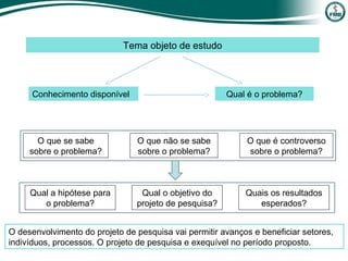 Qual é o problema?Conhecimento disponível
Tema objeto de estudo
O que se sabe
sobre o problema?
O que não se sabe
sobre o problema?
O que é controverso
sobre o problema?
Qual a hipótese para
o problema?
Qual o objetivo do
projeto de pesquisa?
Quais os resultados
esperados?
O desenvolvimento do projeto de pesquisa vai permitir avanços e beneficiar setores,
indivíduos, processos. O projeto de pesquisa e exequível no período proposto.
 