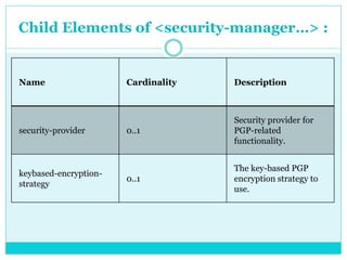 Child Elements of <security-manager…> :
Name Cardinality Description
security-provider 0..1
Security provider for
PGP-related
functionality.
keybased-encryption-
strategy
0..1
The key-based PGP
encryption strategy to
use.
 