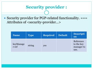 Security provider :
 Security provider for PGP-related functionality. ===
Attributes of <security-provider…>
Name Type Required Default
Descripti
on
keyManage
r-ref
string yes
Reference
to the key
manager to
use.
 