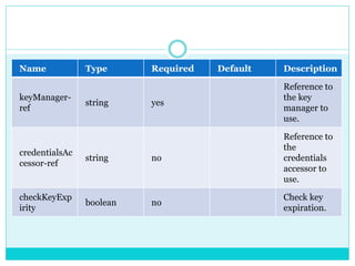 Name Type Required Default Description
keyManager-
ref
string yes
Reference to
the key
manager to
use.
credentialsAc
cessor-ref
string no
Reference to
the
credentials
accessor to
use.
checkKeyExp
irity
boolean no
Check key
expiration.
 
