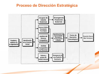 Proceso de Dirección Estratégica
 