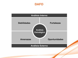 DAFO


              Análisis Interno


Debilidades                       Fortalezas


                  Análisis
                 Estratégico


 Amenazas                        Oportunidades

              Análisis Externo
 