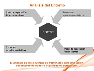Análisis del Entorno
Poder de negociación                          Entrada de
de los proveedores                            nuevos competidores




                                SECTOR




Productos o
                                               Poder de negociación
servicios sustitutivos
                                               de los clientes



    El análisis de las 5 fuerzas de Porter, nos dará una visión
         del entorno de nuestra organización y proyecto.
 