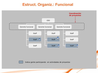 Estruct. Organiz.: Funcional

                                                                       Coordinación
                                                                       de proyectos


                                      CEO



Gerente funcional           Gerente funcional           Gerente funcional



                    Staff                       Staff                       Staff



                    Staff                       Staff                       Staff



                    Staff                       Staff                       Staff




      Indica gente participando en actividades de proyectos
 