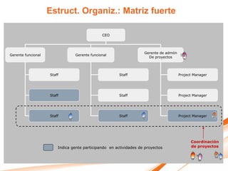 Estruct. Organiz.: Matriz fuerte

                                              CEO




                                                                   Gerente de admón
Gerente funcional               Gerente funcional
                                                                     De proyectos




                    Staff                              Staff                          Project Manager




                    Staff                              Staff                          Project Manager




                    Staff                              Staff                          Project Manager




                                                                                            Coordinación
                        Indica gente participando en actividades de proyectos               de proyectos
 