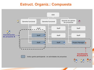 Estruct. Organiz.: Compuesta

                                                         CEO



                                                                         Gerente de admón
                 Gerente funcional           Gerente funcional
                                                                           De proyectos



                                     Staff                       Staff                      Staff



Coordinación                         Staff                       Staff                      Staff
de proyecto B


                                     Staff                       Staff               Project Manager




                                                                                            Coordinación
                                                                                            de proyecto A
                       Indica gente participando en actividades de proyectos
 