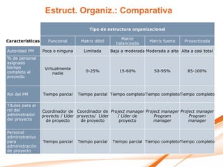 Estruct. Organiz.: Comparativa

                                        Tipo de estructura organizacional

                                                        Matriz
Características     Funcional       Matriz débil                      Matriz fuerte    Proyectizada
                                                      balanceada
Autoridad PM      Poca o ninguna     Limitada       Baja a moderada Moderada a alta Alta a casi total
% de personal
asignado
tiempo             Virtualmente
completo al                           0-25%             15-60%          50-95%          85-100%
                       nadie
proyecto



Rol del PM        Tiempo parcial   Tiempo parcial Tiempo completoTiempo completoTiempo completo

Títulos para el
rol del           Coordinador de Coordinador de Project manager Project manager Project manager
administrador     proyecto / Líder proyecto/ Líder / Líder de       Program         Program
del proyecto        de proyecto      de proyecto    proyecto        manager         manager

Personal
administrativo
para              Tiempo parcial   Tiempo parcial    Tiempo parcial Tiempo completoTiempo completo
administración
de proyecto
 