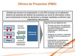 Oficina de Proyectos (PMO)

 Entidad que provee a la organización y a los DPs el apoyo en la aplicación
efectiva de prácticas de Gestión de proyectos así como la información crítica
para fundamentar la toma de decisiones y entregar resultados conforme a las
                          expectativas del proyecto.
                                              Algunos de sus objetivos son:
             Proveer                            • Proveer servicios de definición
Proy 1                                            de metodologías y estándares,
             Servicios                            asesoría a proyectos,
                                                  capacitación y selección de
                           Oficina de             proyectos
Proy 2                     proyectos            • Asegurar el control y monitoreo
                                                  constante de los proyectos en
                                                  marcha
Proy n        Control y                         • Incrementar la coordinación
            recopilación                          entre los proyectos para
                                                  asegurar que cuentan con los
            información                           recursos requeridos para su
                                                  finalización exitosa
 