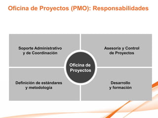 Oficina de Proyectos (PMO): Responsabilidades




   Soporte Administrativo                 Asesoría y Control
     y de Coordinación                      de Proyectos


                             Oficina de
                             Proyectos

  Definición de estándares                   Desarrollo
       y metodología                        y formación
 