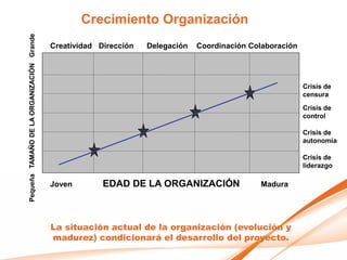 Crecimiento Organización
Pequeña TAMAÑO DE LA ORGANIZACIÓN Grande

                                           Creatividad Dirección   Delegación   Coordinación Colaboración




                                                                                                            Crisis de
                                                                                                            censura
                                                                                                            Crisis de
                                                                                                            control

                                                                                                            Crisis de
                                                                                                            autonomía

                                                                                                            Crisis de
                                                                                                            liderazgo

                                           Joven        EDAD DE LA ORGANIZACIÓN                Madura




                                           La situación actual de la organización (evolución y
                                           madurez) condicionará el desarrollo del proyecto.
 