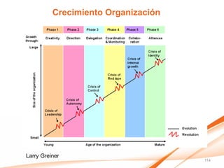 Crecimiento Organización




Larry Greiner
                                     114
 