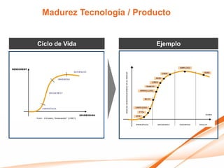 Madurez Tecnología / Producto


Ciclo de Vida             Ejemplo
 