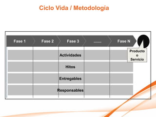Ciclo Vida / Metodología




Fase 1   Fase 2       Fase 3     .......   Fase N

                                                Producto
                   Actividades                     o
                                                Servicio

                      Hitos


                  Entregables


                  Responsables
 