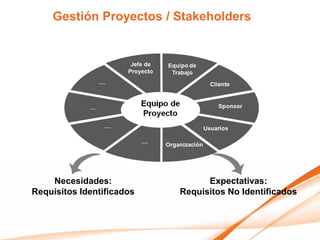 Gestión Proyectos / Stakeholders




    Necesidades:                 Expectativas:
Requisitos Identificados   Requisitos No Identificados
 