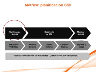 Metrica: planificación SSII




Planificación                    Desarrollo                     Manten.
   de SSII                        de SSII                       de SSII




Estudio de        Análisis        Diseño        Construc.        Implant. y
Viabilidad        Sistema         Sistema        Sistema           acept.



   “Técnicas de Gestión de Proyectos” (Estimación y Planificación)
 