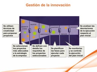 Gestión de la innovación




Se utilizan                                                               Se analizan las
técnicas de                                                               desviaciones
creatividad                                                               de la ejecución
para proponer                                                             respecto al
proyectos                                                                 plan inicial




         Se seleccionan    Se definen con
         los proyectos     detalle los      Se planifican    Se monitoriza
         más adecuados     requisitos de    las fases para   y se controla
         a la estrategia   los proyectos    ejecutar cada    la ejecución
         de la empresa     seleccionados    proyecto         del plan inicial
 