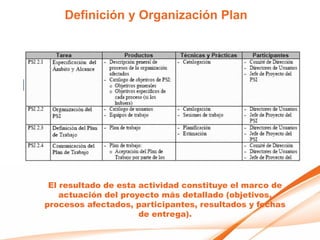 Definición y Organización Plan




                Descripción tareas




 El resultado de esta actividad constituye el marco de
    actuación del proyecto más detallado (objetivos,
procesos afectados, participantes, resultados y fechas
                      de entrega).
 