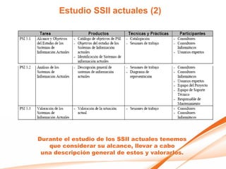 Estudio SSII actuales (2)




Durante el estudio de los SSII actuales tenemos
   que considerar su alcance, llevar a cabo
 una descripción general de estos y valorarlos.
 