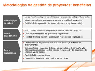 Metodologías de gestión de proyectos: beneficios


                 • Marco de referencia para las actividades y procesos de trabajo del proyecto.
Para el equipo   • Uso de herramientas y guías comunes para la gestión de proyectos.
de trabajo       • Facilidad de incorporación de nuevos miembros al equipo de trabajo.


                 • Guía común y estandarizada para la gestión de todos los proyectos.
Para el          • Unificación de criterios de aplicación y seguimiento.
departamento     • Facilidad de incorporación y substitución responsables de proyectos.

                 • Establecimiento de prácticas comunes para el trabajo de todos los
                   departamentos.
                 • Visión unificada e integrada de todos los proyectos de la compañía y la
Para la            información relacionada (costes, tiempo, recursos,...) y de los criterios de
organización       selección y priorización.
                 • Credibilidad interna y externa.
                 • Disminución de desviaciones y reducción de costes.
 