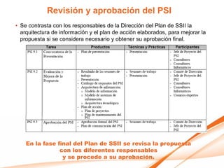 Revisión y aprobación del PSI
• Se contrasta con los responsables de la Dirección del Plan de SSII la
  arquitectura de información y el plan de acción elaborados, para mejorar la
  propuesta si se considera necesario y obtener su aprobación final.




    En la fase final del Plan de SSII se revisa la propuesta
                con los diferentes responsables
                 y se procede a su aprobación.
 