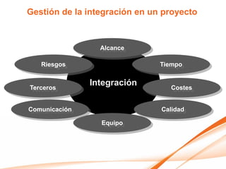 Gestión de la integración en un proyecto



                 Alcance

   Riesgos                     Tiempo


Terceros
               Integración        Costes


Comunicación                   Calidad

                 Equipo
 