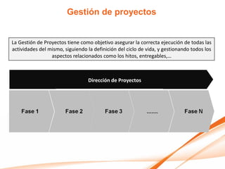 Gestión de proyectos


La Gestión de Proyectos tiene como objetivo asegurar la correcta ejecución de todas las
actividades del mismo, siguiendo la definición del ciclo de vida, y gestionando todos los
                 aspectos relacionados como los hitos, entregables,…



                                  Dirección de Proyectos
 