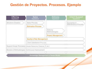 Gestión de Proyectos. Procesos. Ejemplo
 