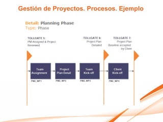 Gestión de Proyectos. Procesos. Ejemplo
 